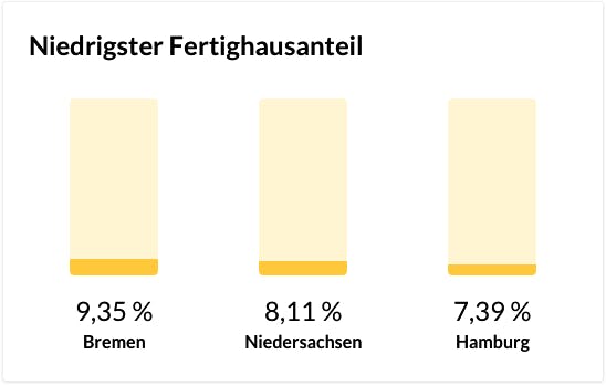 Chart zu den Bundesländern mit dem niedrigsten Fertighausanteil