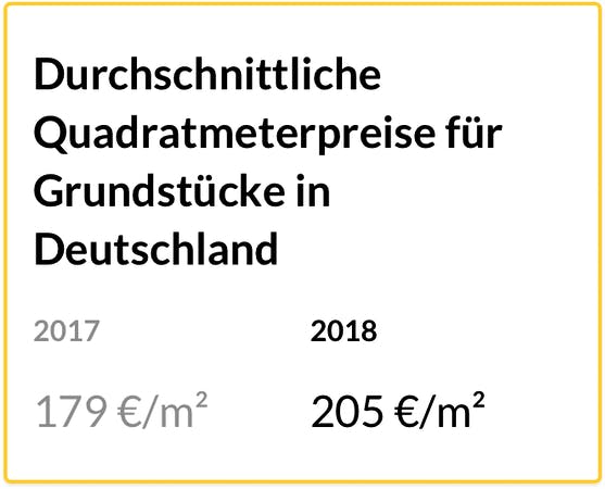 Entwicklung des durchschnittlichen Quadratmeterpreises für Grundstücke