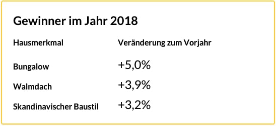 Beliebte Merkmale von Häusern