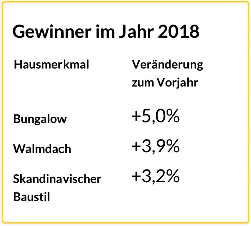 Beliebte Merkmale von Häusern