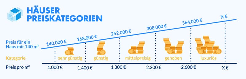 Grafik mit dem Verlauf der Preiskategorien für neugebaute Häuser nach Quadratmeterpreis