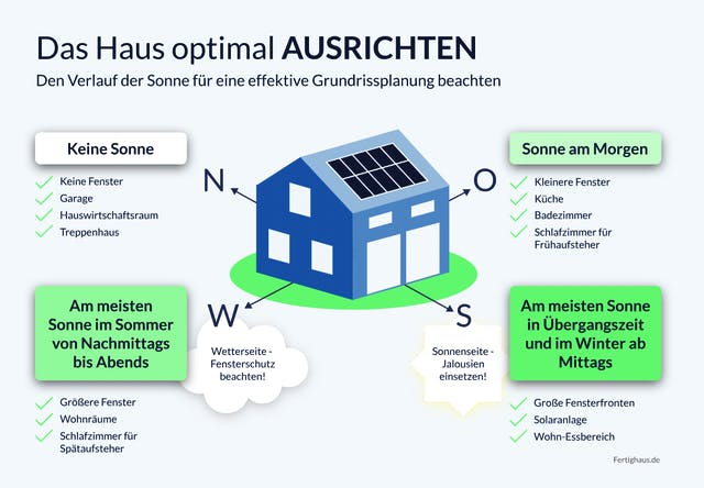 Grafik Hausausrichtung nach der Sonne