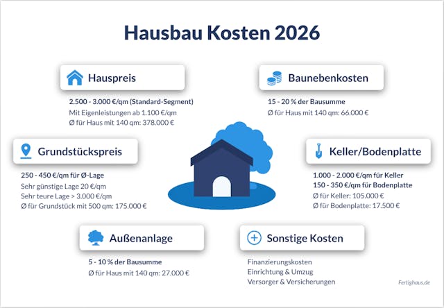 Hausbau-Kosten Übersicht