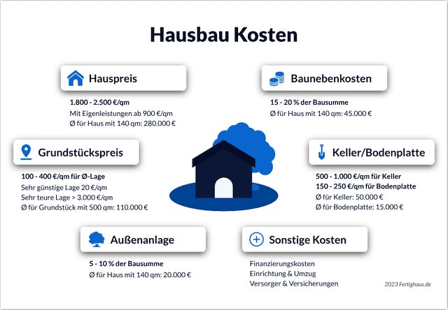 Hausbaukosten aufgeschlüsselt