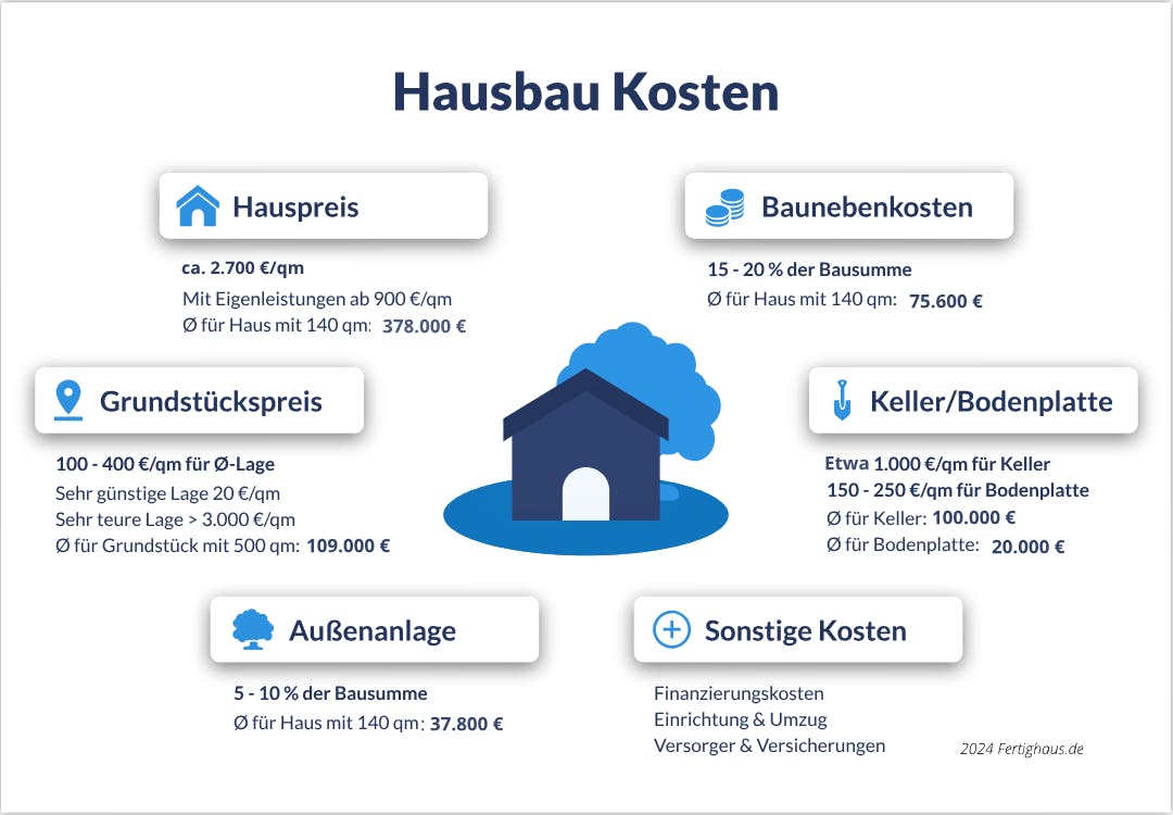 Grafik zu Hausbau Kosten