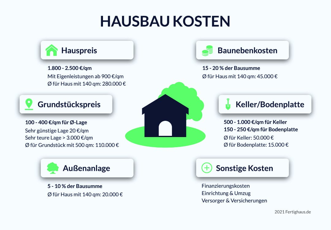 Fertighaus Preise Und Kosten Vergleichen | Fertighaus.de