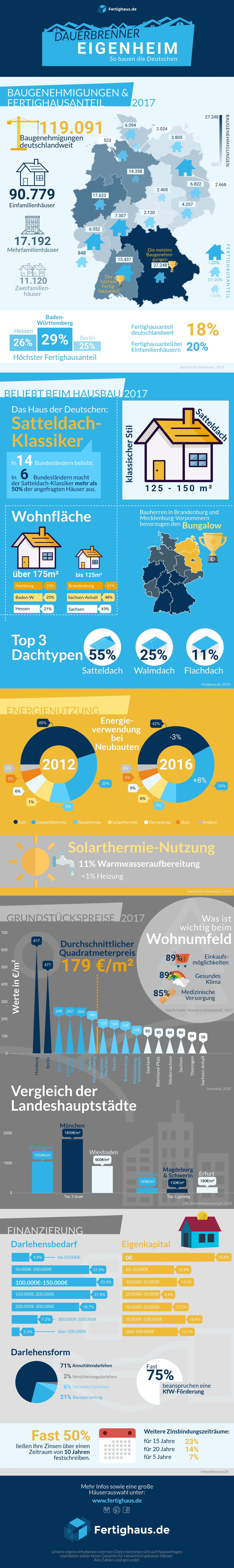 Infografik mit Zahlen und Fakten der Baubranche und deutschen Bauherren