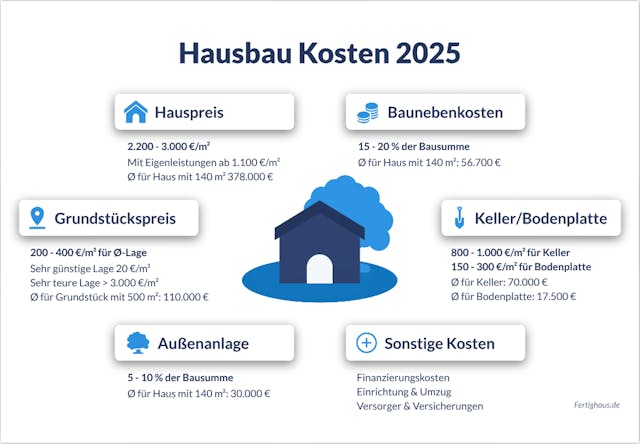 Hausbaukosten Infografik