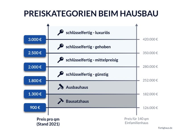 Grafik mit dem Verlauf der Preiskategorien für neugebaute Häuser nach Quadratmeterpreis