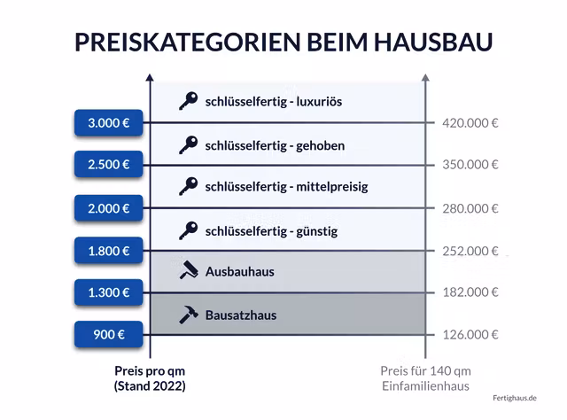 Grafik mit dem Verlauf der Preiskategorien für neugebaute Häuser nach Quadratmeterpreis
