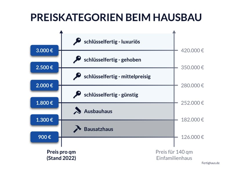 Grafik mit dem Verlauf der Preiskategorien für neugebaute Häuser nach Quadratmeterpreis