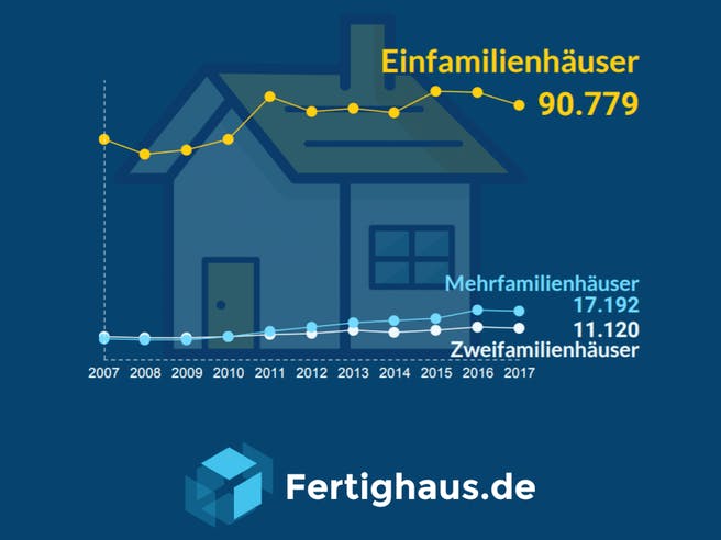 Graph Entwicklung von Baugenehmigungen