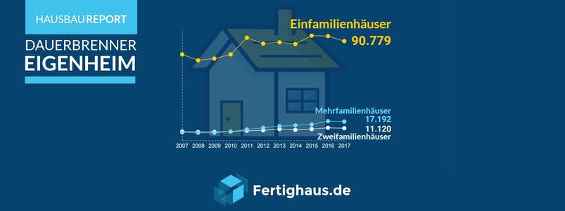 Graph Entwicklung von Baugenehmigungen
