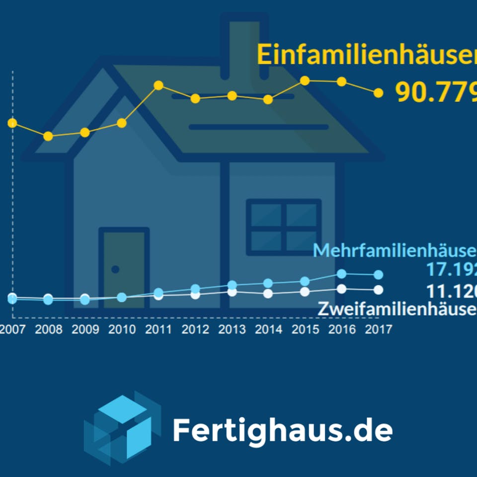 Graph Entwicklung von Baugenehmigungen