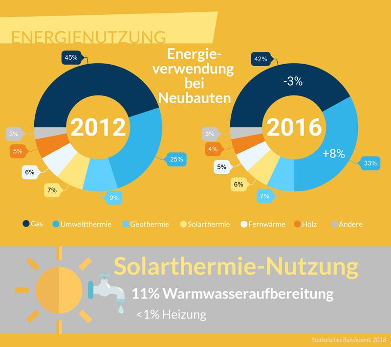 Infografik zum Vergleich der Energienutzung von 2012 zu 2016