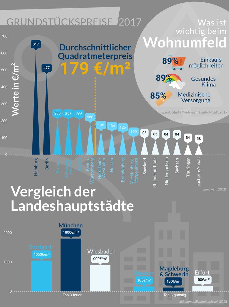 Infografik mit Grundstückspreisen in deutschen Bundesländern und Städten