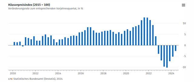 Starkes Absinken der Preise für Wohnimmobilien für Fertighäuser und andere Bauweisen
