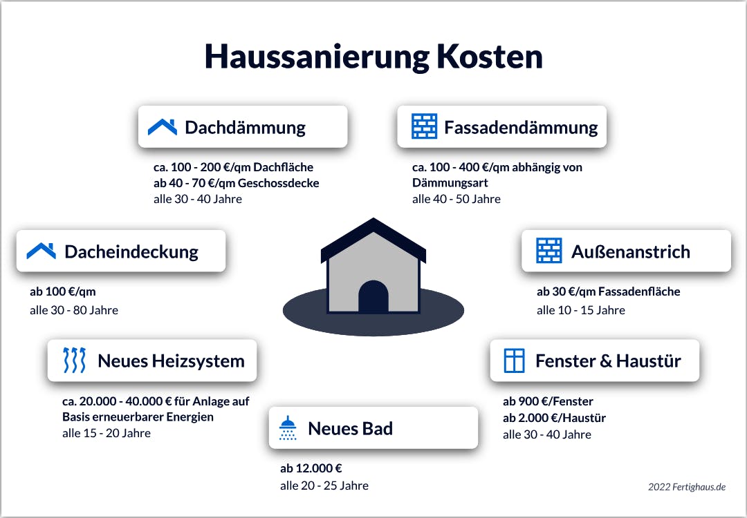 Infografik zu Kosten einer energetischen Haussanierung