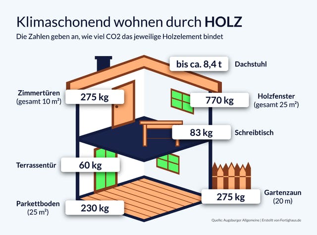 Infografik CO2-Bindung im Holzhaus