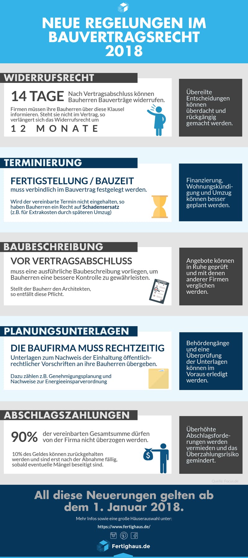 Infografik mit den Änderungen und Neuerungen des Bauvertragsrechts 2018