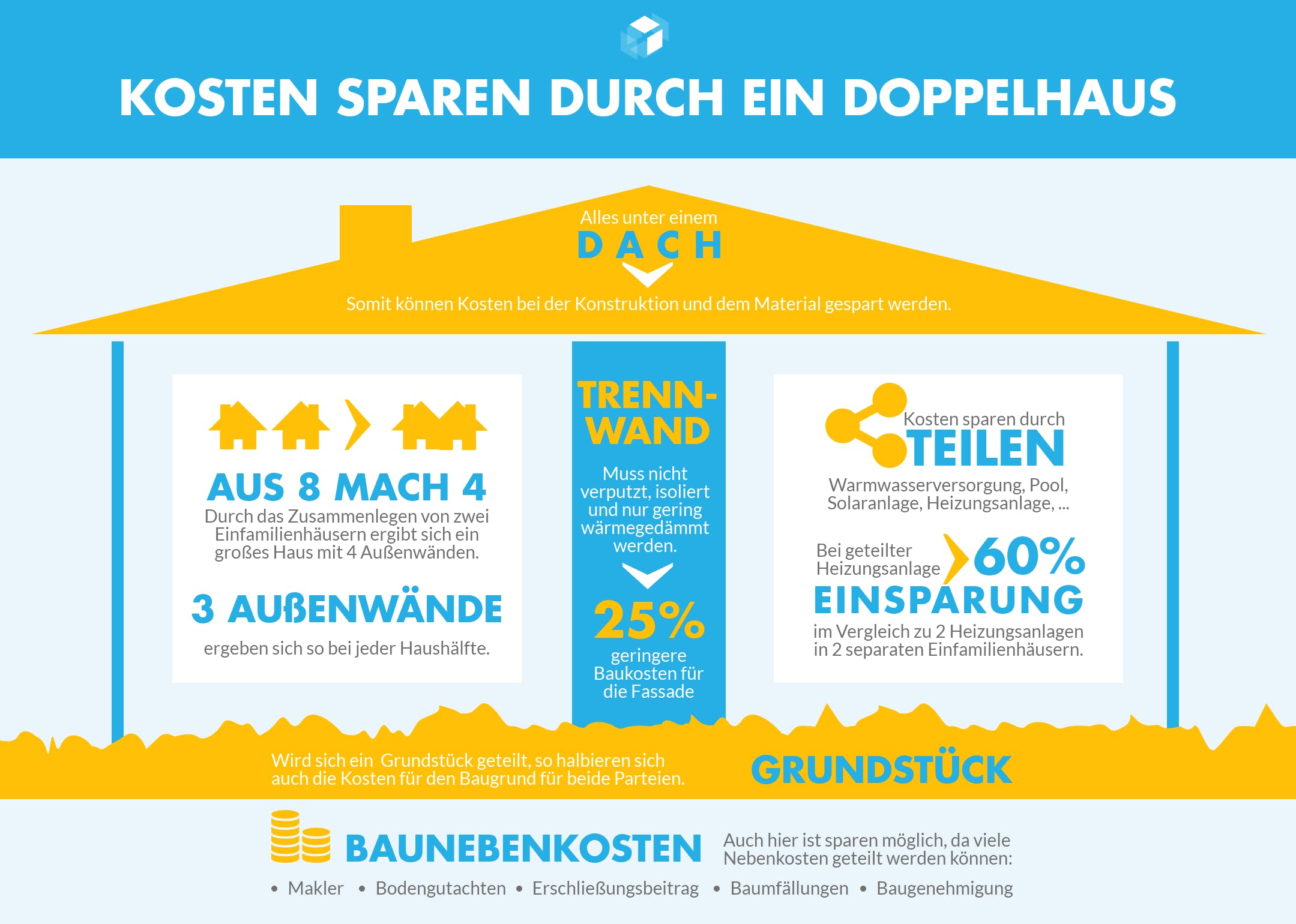 Infografik mit den Kostenersparnissen bei einem Doppelhaus