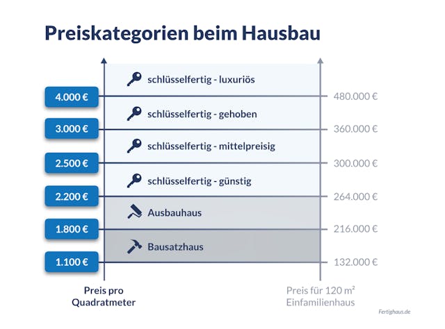Infografik zu Hausbau-Kosten