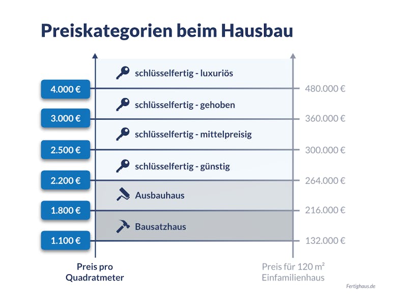 Preiskategorien nach Ausbaustufe mit Preisen für Einfamilienhaus