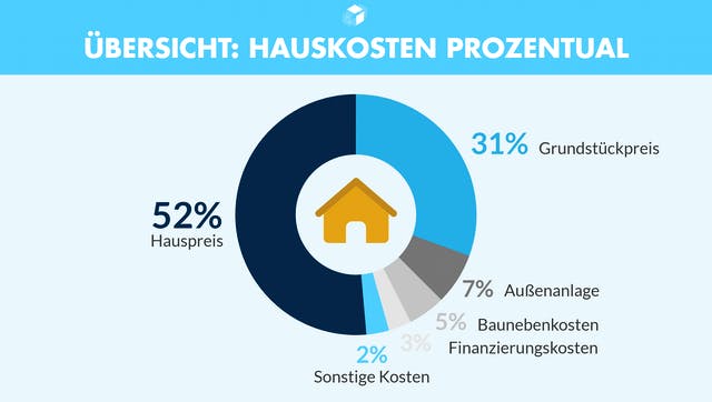 Infografik Übersicht Hauskosten