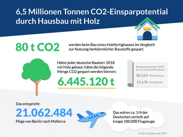 Infografik Einsparpotential Holzhausbau