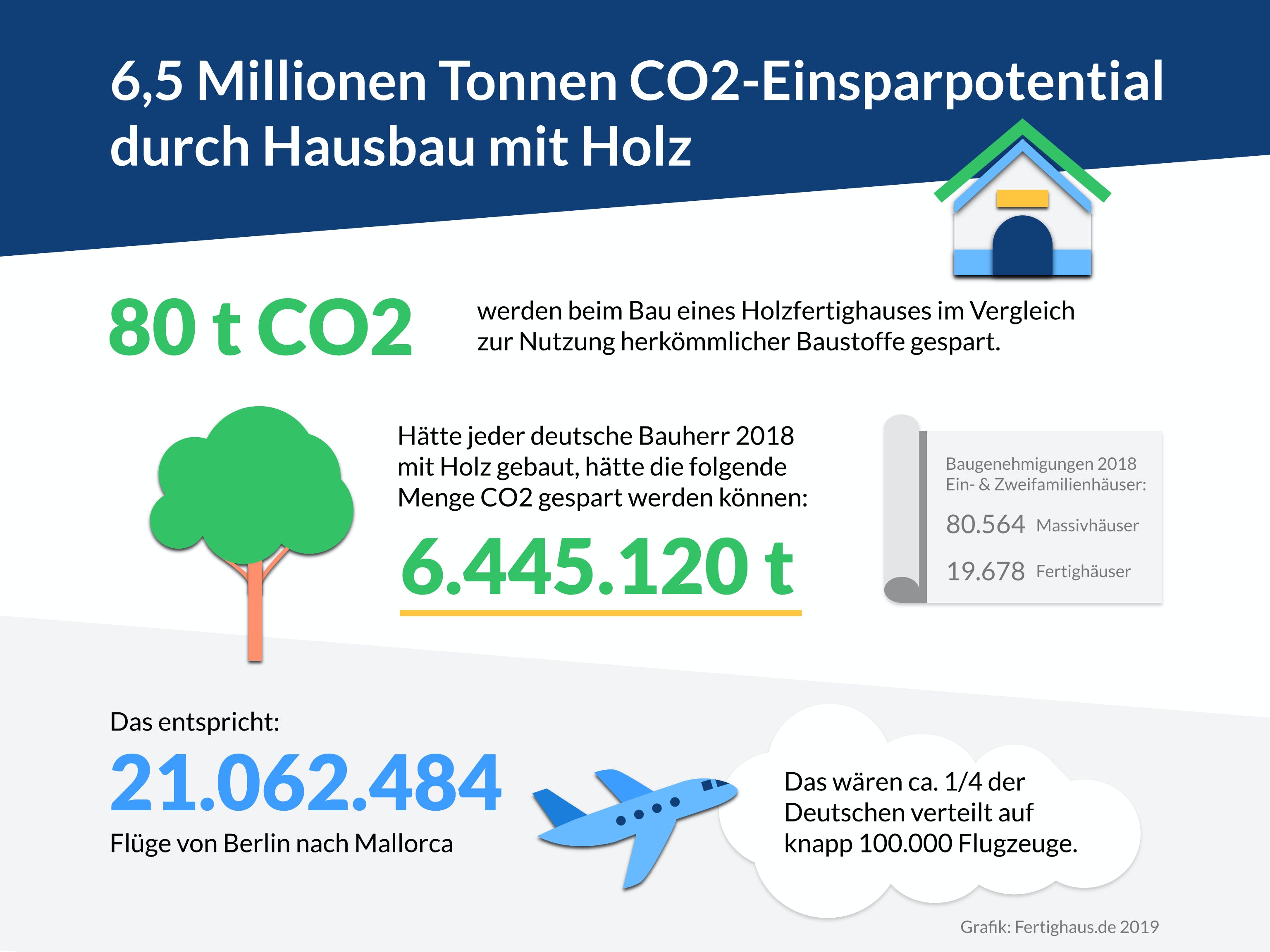 CO2-neutral Bauen Und Modernisieren | Fertighaus.de Ratgeber