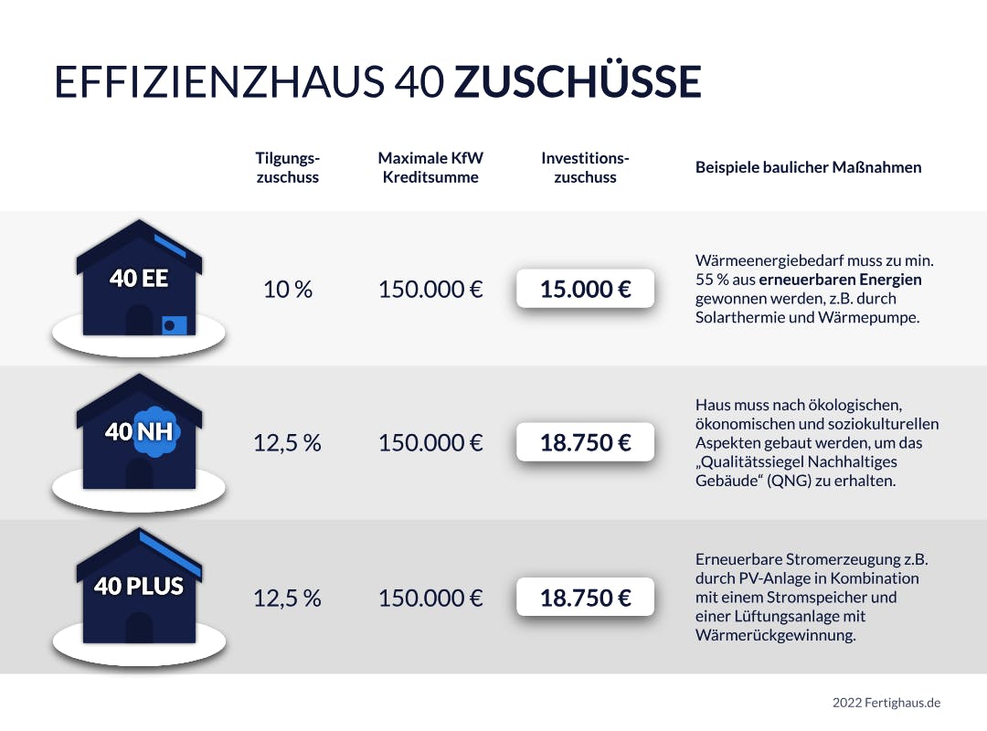 KfW Förderung Für Effizienzhaus 40 EE, 40 NH & 40 Plus | Hausbau Ratgeber