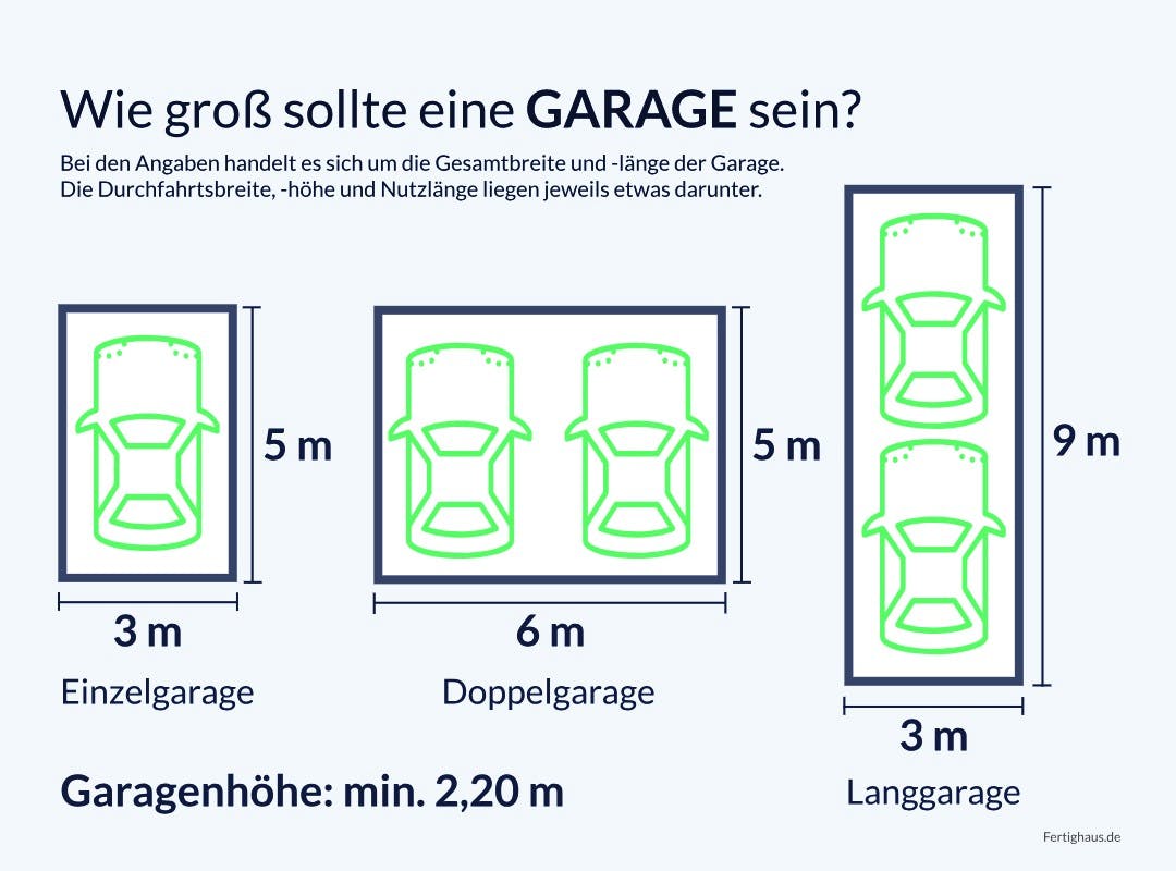 Grafik Mindestgrößen für Garagen