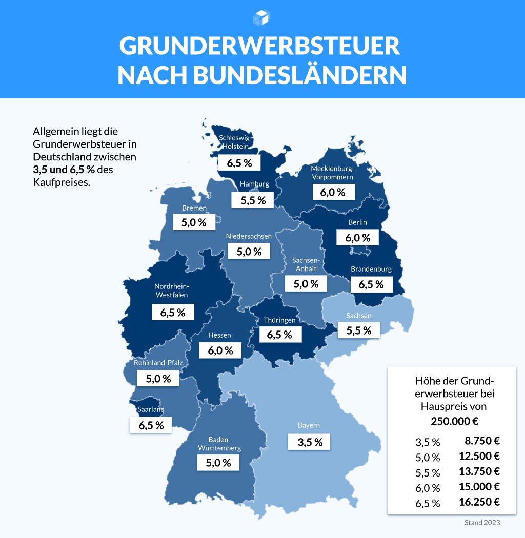 Infografik Grunderwerbsteuer mit Deutschlandkarte und Sätzen pro Bundesland