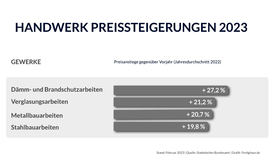 Infografik zu Preissteigerungen im Handwerk