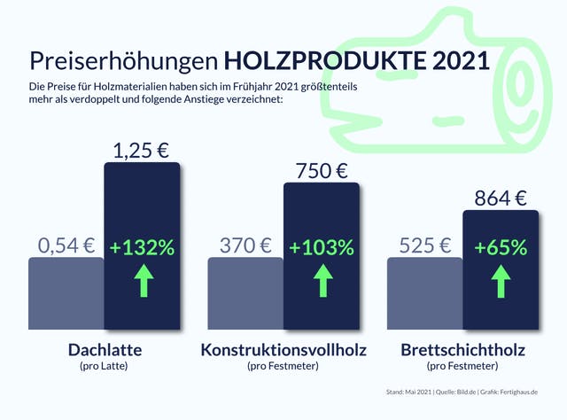 Steigende Holzpreise Grafik