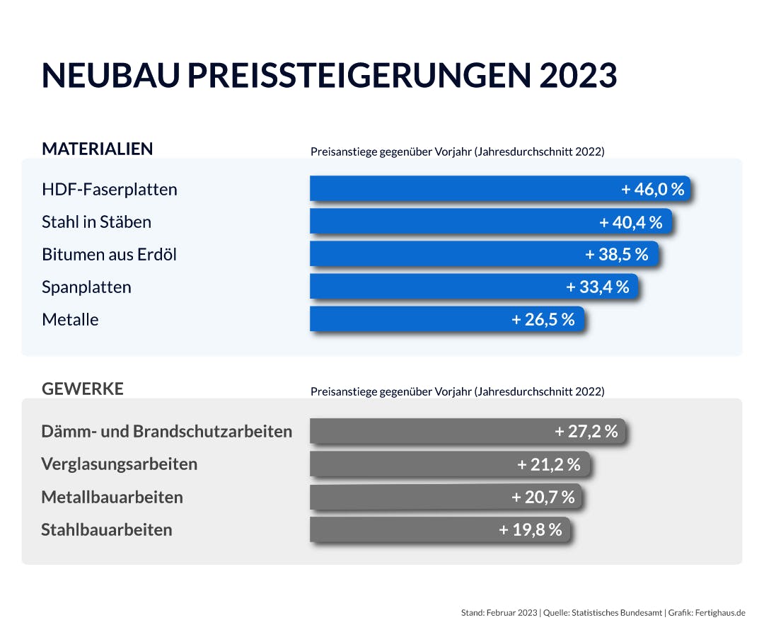 Infografik Preissteigerungen Baustoffpreise 2023