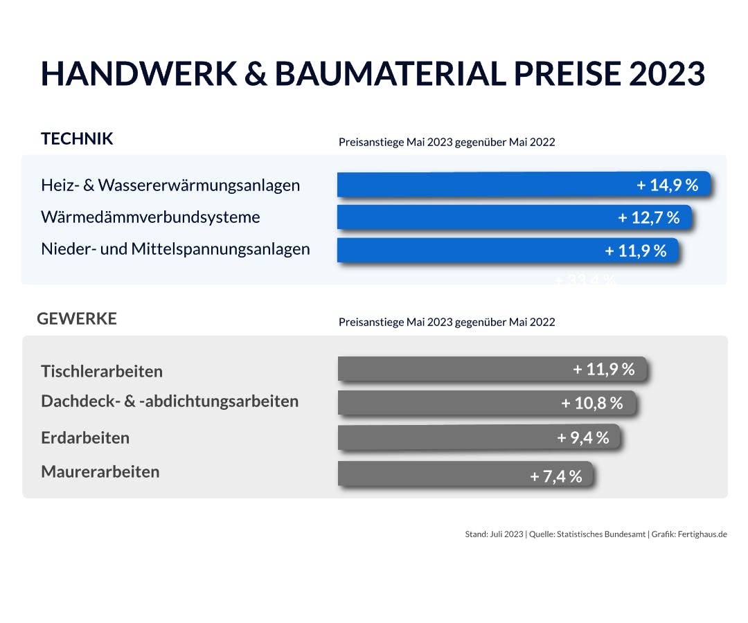 Infografik Preissteigerungen von Handwerks- & Baumaterial-Preisen 2023