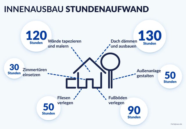 Infografik mit Zeitangaben für den Innenausbau eines Hauses