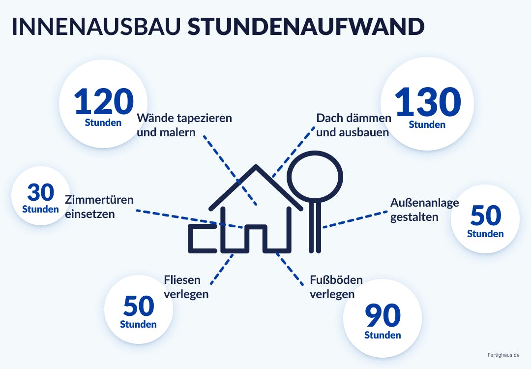 Grafik mit Arbeitsstunden zum Innenausbau Ausbauhaus