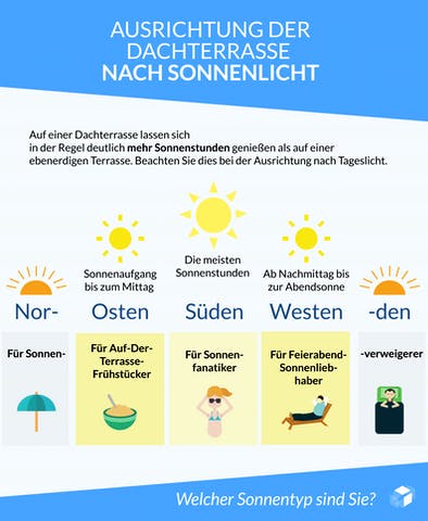 Infografik zur Ausrichtung der Terrasse nach Sonnenverlauf