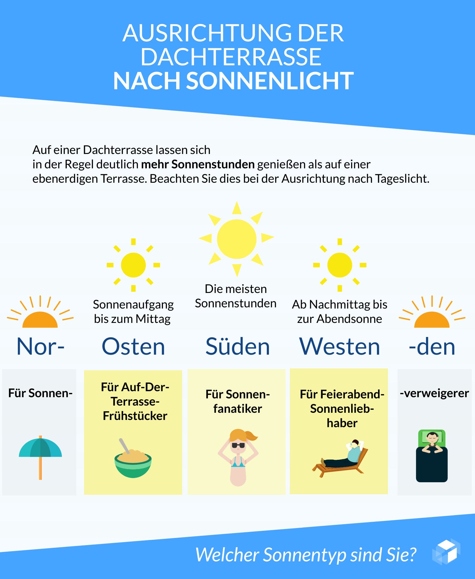 Infografik zur Ausrichtung der Dachterrasse nach Tageslicht