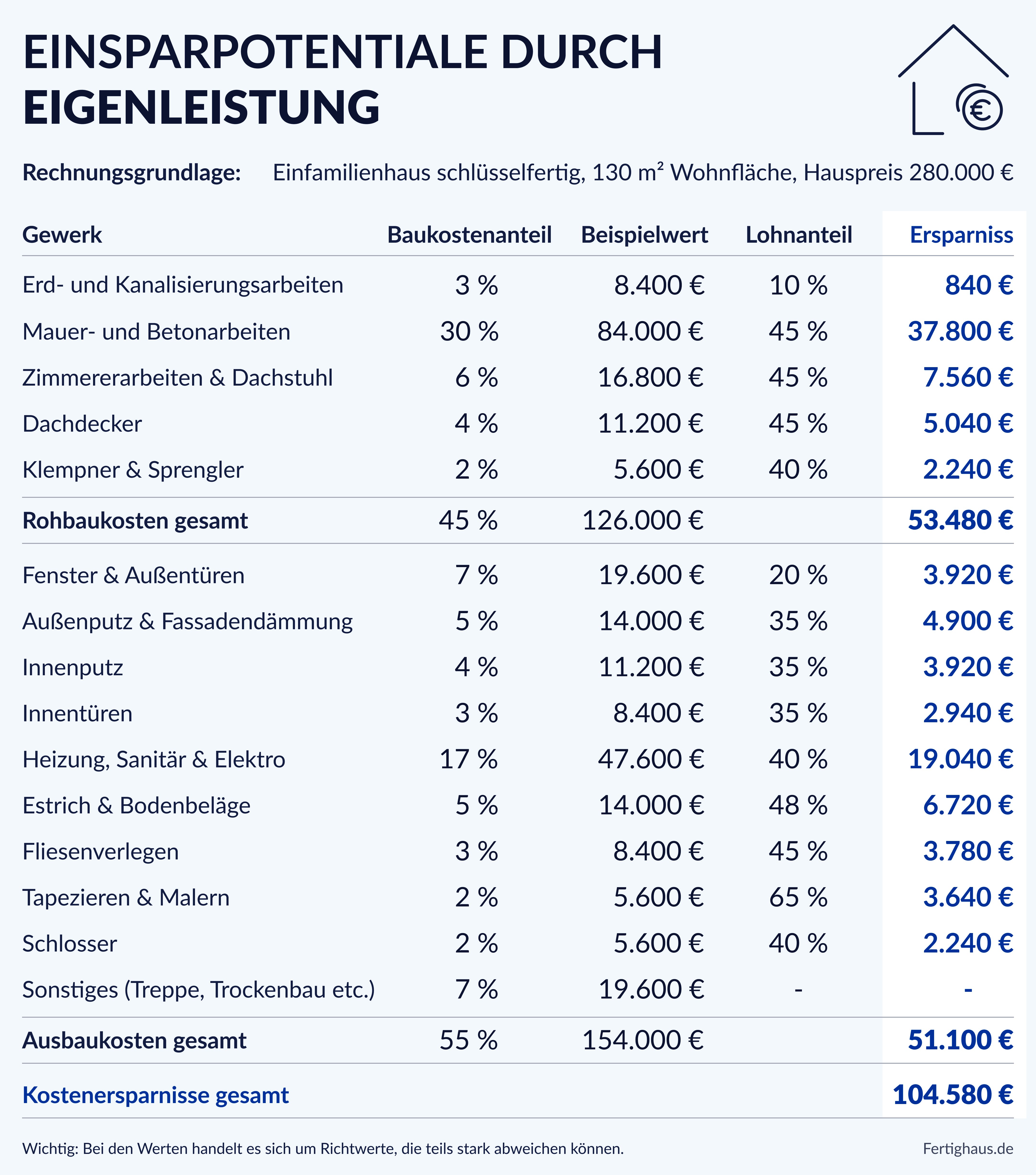 Infografik - Durch Eigenleistungen sparen