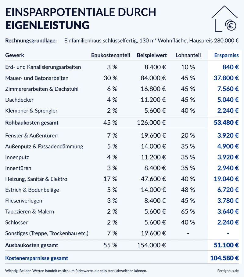 Eigenleistung - So Drücken Sie Ihre Baukosten | Fertighaus.de Ratgeber