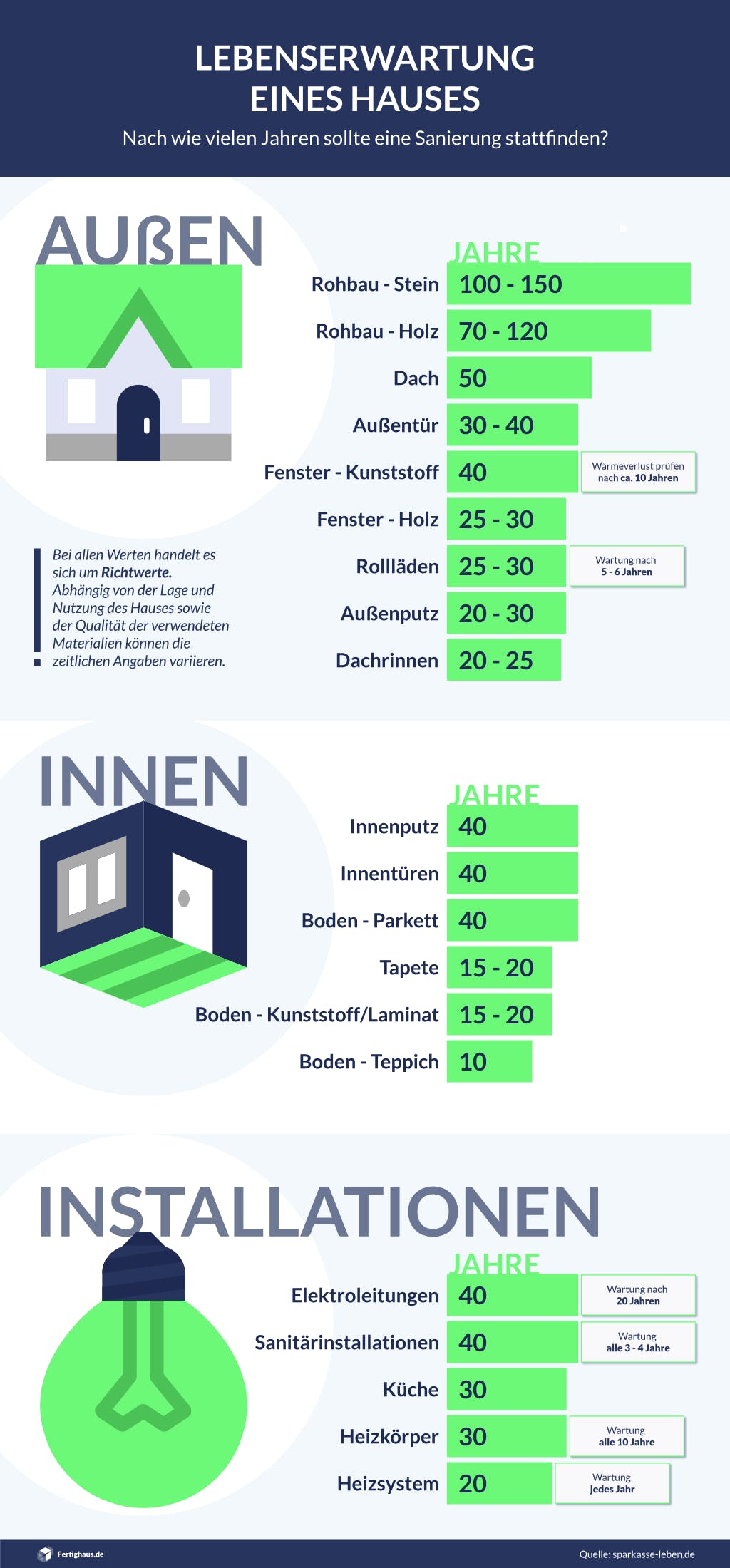 Welcher Baustoff hält am längsten?