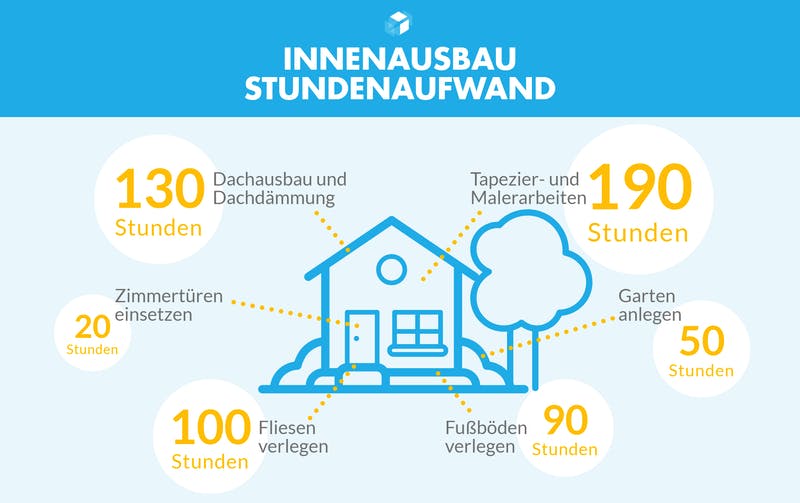 Grafik zum Stundenaufwand für den Innenausbau eines Ausbauhauses