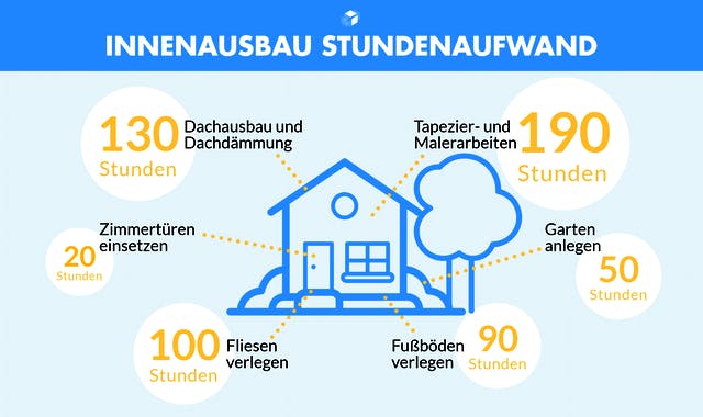 Grafik mit Arbeitsstunden zum Innenausbau Ausbauhaus