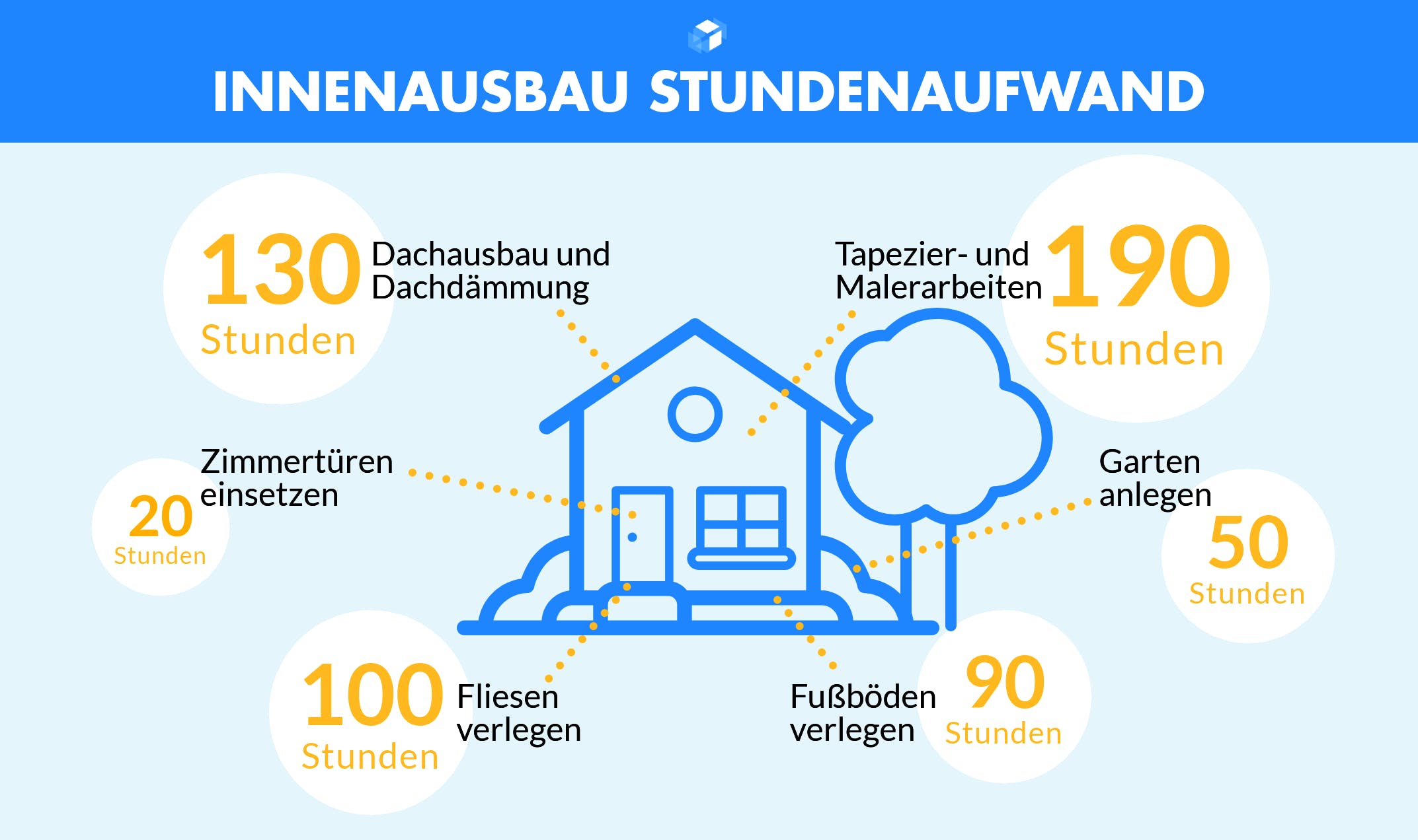 Grafik mit Arbeitsstunden zum Innenausbau Ausbauhaus