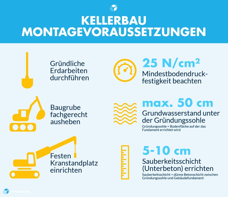 Infografik mit Montagevoraussetzungen für den Bau eines Kellers