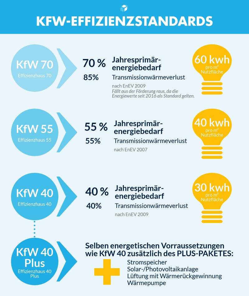 Infografik zu den KfW-Effizienzklassen 70, 55, 40 und 40 Plus