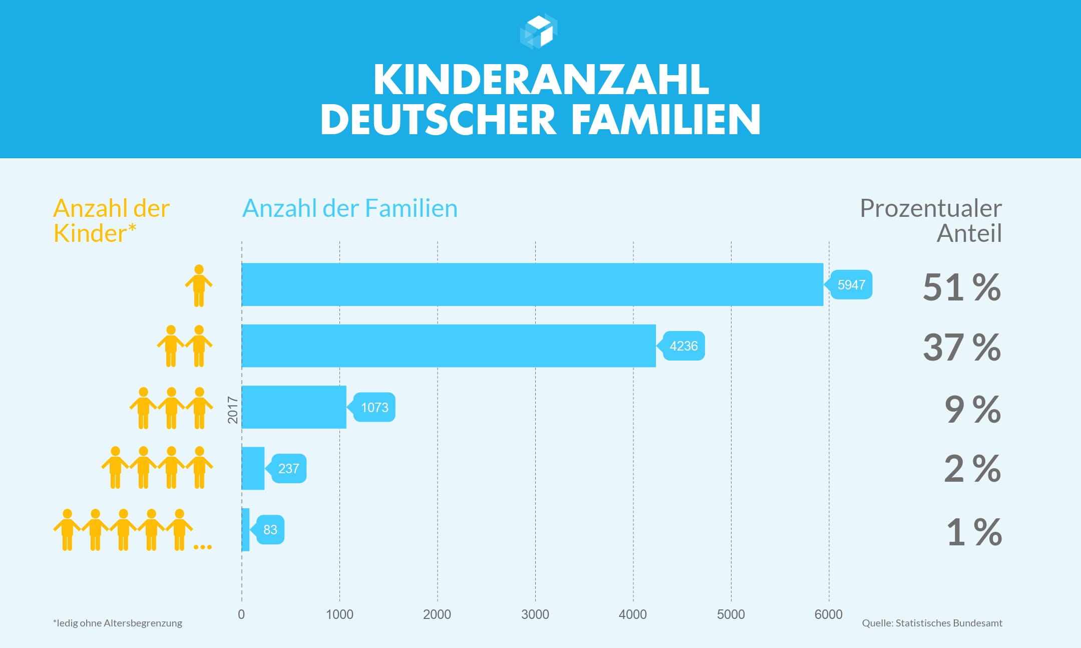 Statistik zu Kinderanzahl deutscher Familien 2017